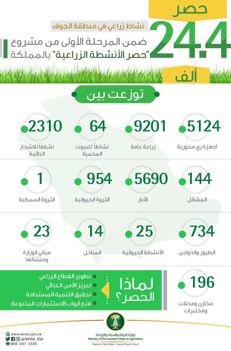 حصر الأنشطة الزراعية والحيوانية في منطقة الجوف2019